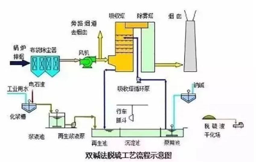 6、雙堿法脫硫工藝