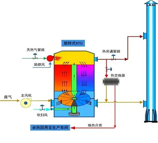 16、旋轉(zhuǎn)RTO法處理高濃度有機(jī)廢氣