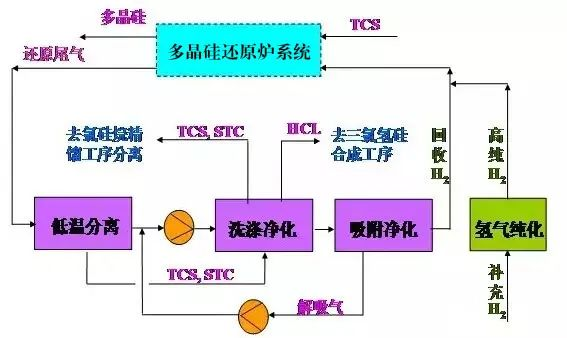 25、多晶硅尾氣干法分離回收工藝流程圖