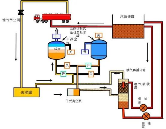 27、油氣回收工藝流程示意圖