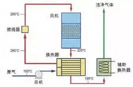 30、WQ YCR有機(jī)廢氣催化燃燒工藝