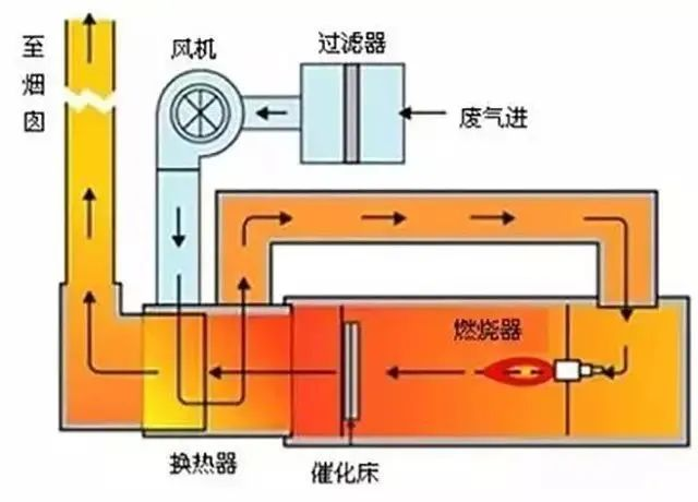 31、JMR-1740 催化燃燒裝置CO的去除