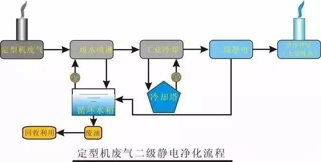 32、定型機(jī)廢氣二級(jí)靜電處理流程