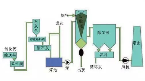 38、半干法脫硫工藝