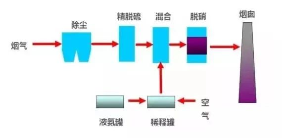 40、臭氧脫硝工藝