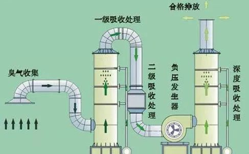 42、吸附法處理酸性氣體工藝