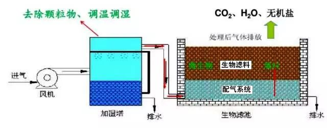 50、生物濾池處理惡臭氣體