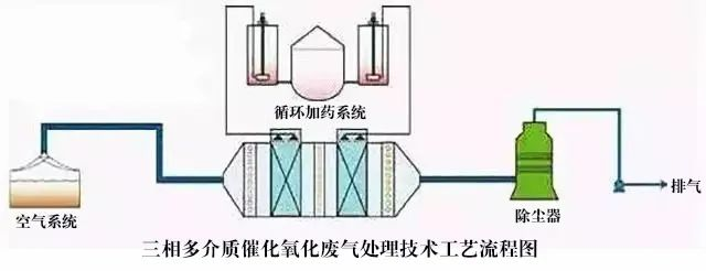 52、三相多介質(zhì)催化氧化廢氣處理技術(shù)工藝流程圖