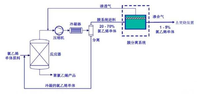 54、氯乙烯廢氣處理工藝