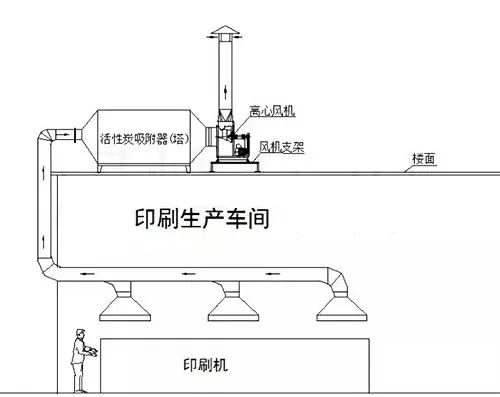 61、不含塵的有機廢氣處理