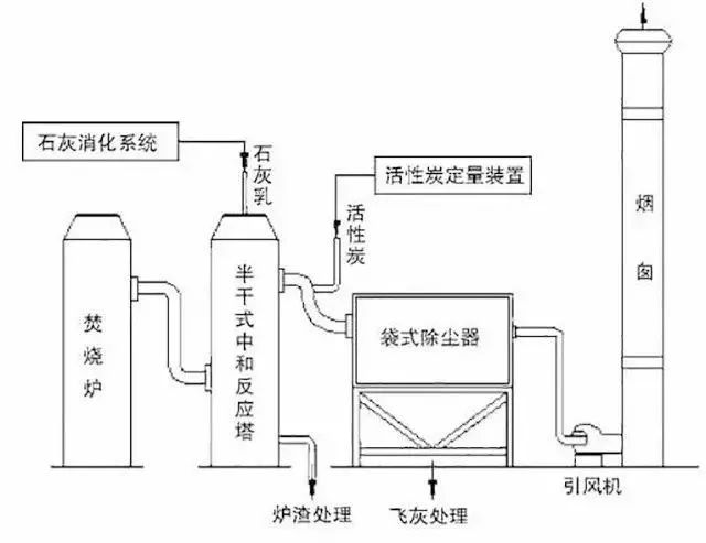 62、石灰漿中和+活性炭噴入 袋式除塵器的組合工藝