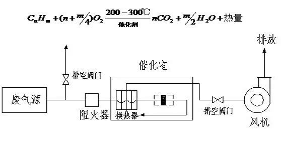 64、催化氧化爐處理中高濃度有機廢氣