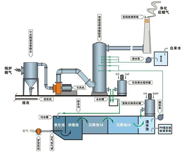68、鈣-鈉雙堿法脫硫工藝流程圖