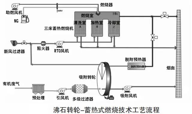 69、沸石轉(zhuǎn)輪 蓄熱式燃燒技術(shù)工藝流程