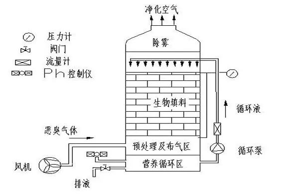 70、生物填料塔處理水溶性廢氣