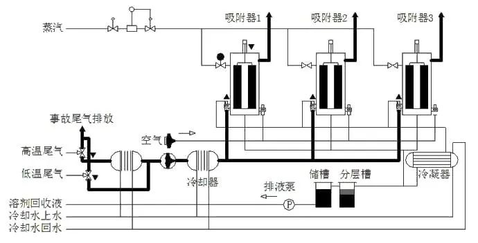 72、吸附回收法 處理化纖廢氣