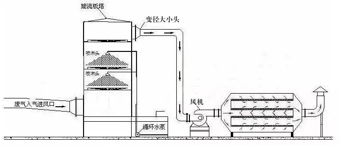 76、塑膠廢氣治理工程工藝流程圖