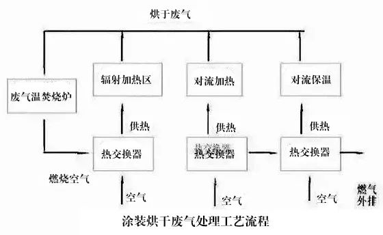 77、涂裝烘干廢氣處理工藝