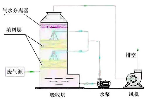 78、液體吸收塔廢氣處理設(shè)備工藝流程