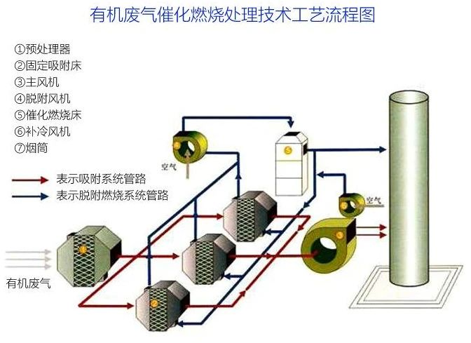 81、有機(jī)廢氣催化燃燒處理技術(shù)工藝流程圖