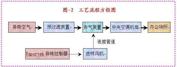 82、生物制藥行業(yè)廢氣治理工藝流程框圖