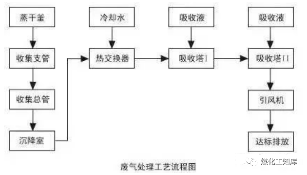 83、沉降、冷卻工藝處理生產(chǎn)廢氣