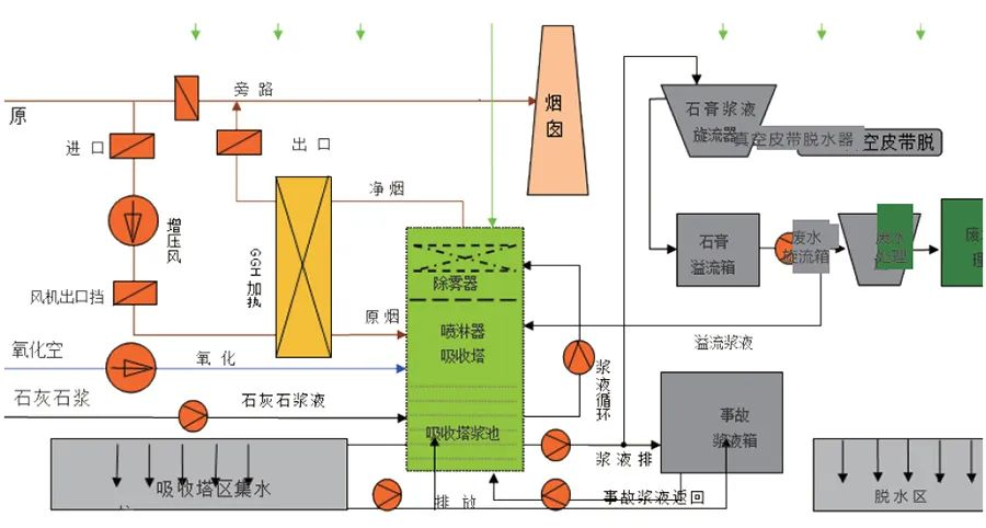 85、濕法脫硫工藝流程圖