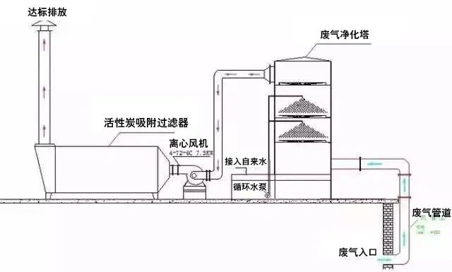 86、水浴清洗加活性炭吸附工藝流程圖