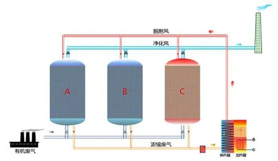 87、吸附濃縮催化燃燒廢氣處理工藝